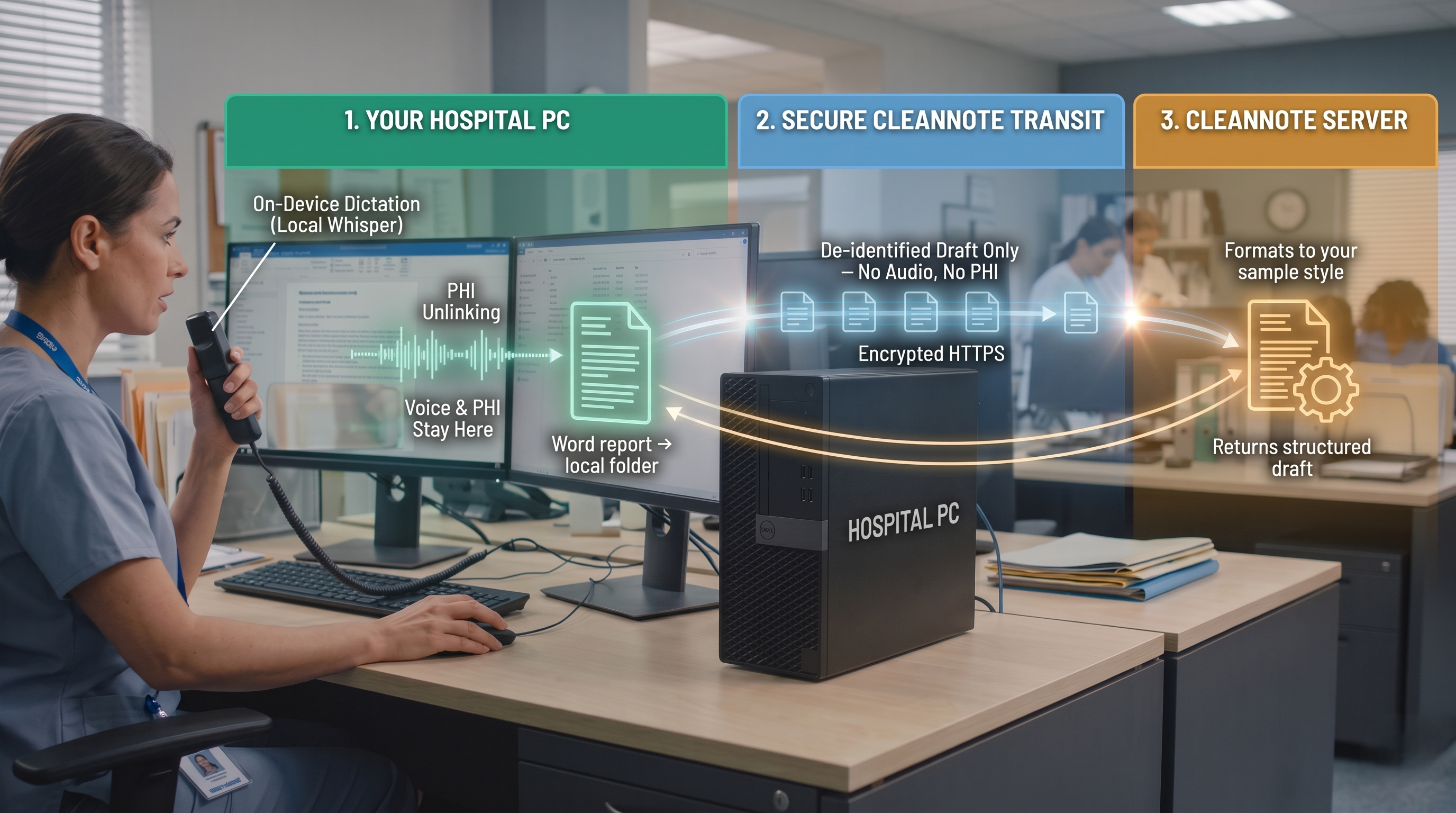 Cleannote-Local hybrid: hospital PC keeps voice and PHI; encrypted HTTPS sends de-identified draft to Cleannote Server; Word report returns to local folder